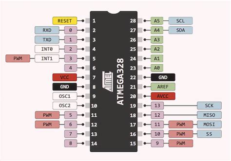 atmega 328 pinout|ATMega328P Microcontroller Pinout, Pin .